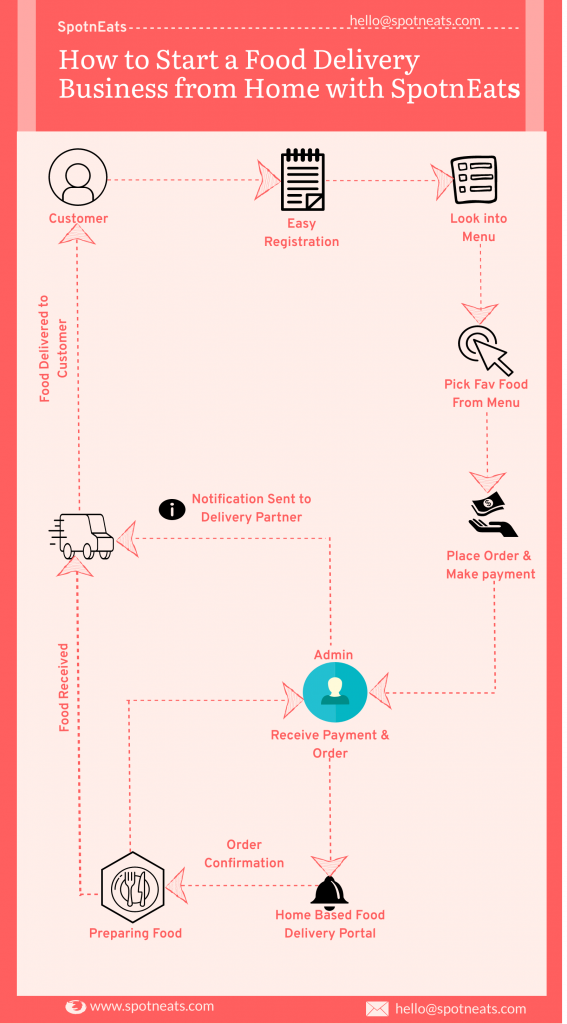 How to Start a Food Delivery Business