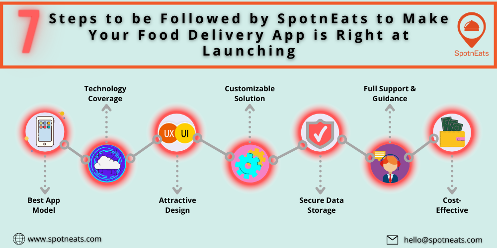 7 Steps to be Followed by SpotnEats to Make Your Food Delivery App is Right at Launching: