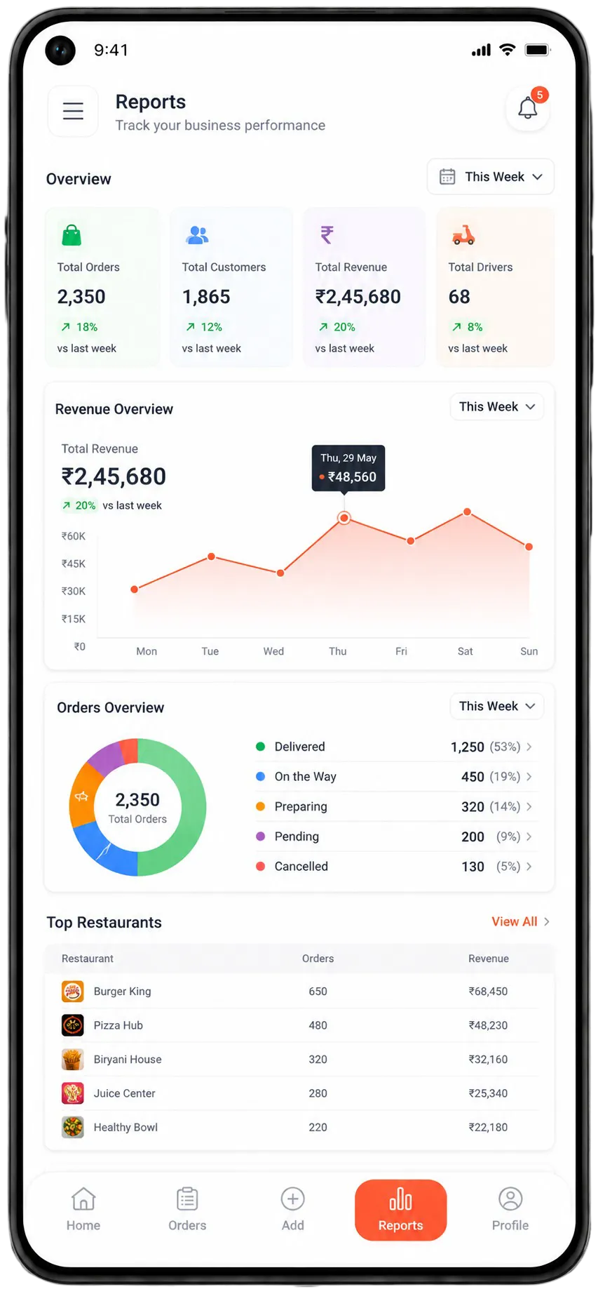 Grubhub Clone admin reports