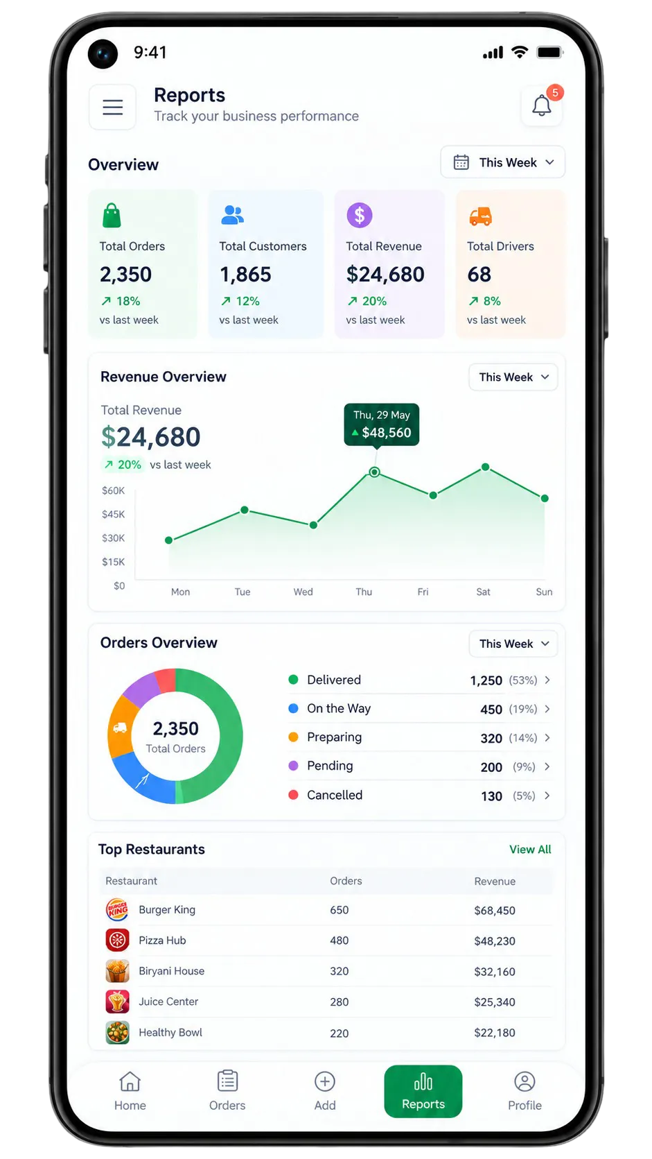 Grubhub Clone admin
